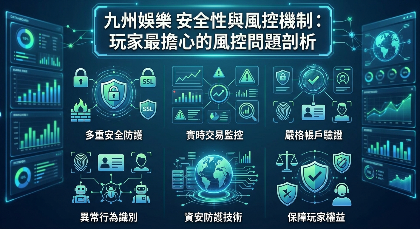 這張圖片採用極具科技感的深藍色背景，呈現出完整的數字安全與風控機制分析架構。 畫面中央頂部標有醒目的主題標題，下方則透過六個圖示區塊與數據面板，詳細展示多重防護、實時監控與帳戶驗證等核心安全技術。